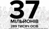 Украинцев посчитали: нас уже давно не 52 миллиона