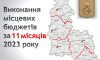 Місцеві бюджети Сумщини отримали майже 10 млрд грн