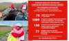 За пів року волонтери Червоного Хреста допомогли більше тисячі людей перетнути пішохідну прикордонну зону в Покровці