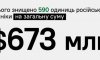 За 5 днів контрнаступу ЗСУ рашисти втратили техніки на $673 мільйони