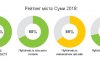 Сумська мерія має лише 69% рівня публічності