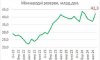 Міжнародні резерви у серпні зросли на 5,1 млрд. дол