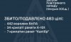 Вночі рашисти атакували Україну 48 ракетами та 476 безпілотниками