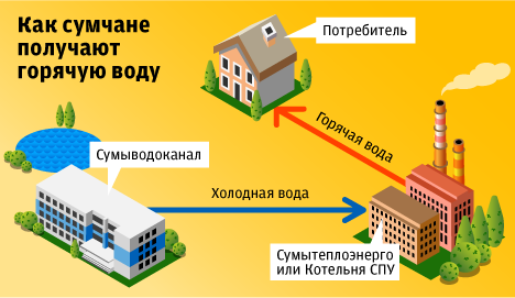 Платим ли мы дважды за горячую воду?