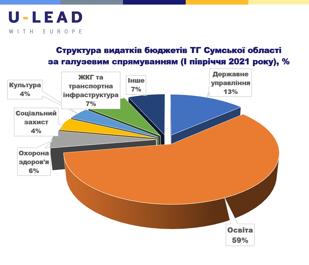 Finansovi Pidsumki Pivrichchya Gromadi Sumshini Vitratili 2 5 Mlrd Grn Na Osvitu Dankor Onlajn Sumskoj Informacionnyj Portal Vse Novosti Sumshiny