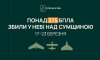 За тиждень на Сумщині знешкоджено 375 ворожих безпілотників