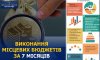 До місцевих бюджетів на Сумщині надійшло більше 6 млрд грн