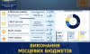 На Сумщині місцеві бюджети отримали більше 4 млрд грн На Сумщині місцеві бюджети отримали більше 4 млрд грн