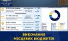 Місцеві бюджети на Сумщині отримали 9,4 млрд грн за 9 місяців