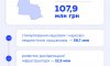 На розвиток науки на Сумщині у 2026 році спрямовано 107,9 млн грн