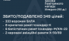 Рашисти атакували Україну 28 ракетами та 405 безпілотниками Рашисти атакували Україну 28 ракетами та 405 безпілотниками