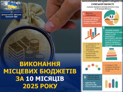 Місцеві бюджети Сумщини отримали 9,3 млрд грн доходів