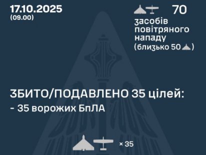 рашисти атакували Україну 70 безпілотниками