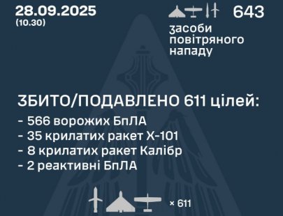 Рашисти атакували Україну 595 безпілотниками та 48 ракетами