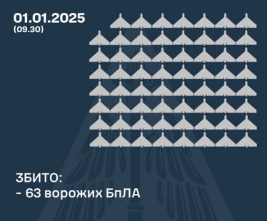 За ніч над Україною збили 63 “шахеди”