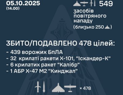 Рашисти атакували Україну 496 безпілотниками та 53 ракетами