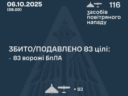 Окупанти атакували Україну 116 БПЛА