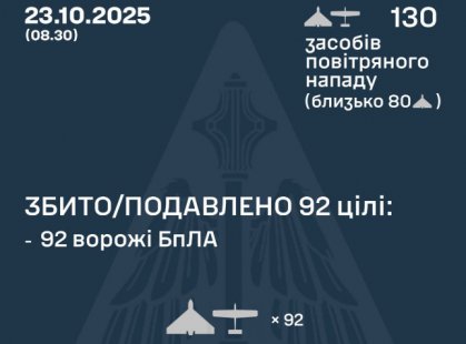 Вночі рашисти атакували Україну 130 безпілотниками