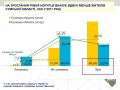 На зростання рівня корупції вказує вдвічі менше жителів Сумської області, ніж у 2011 році